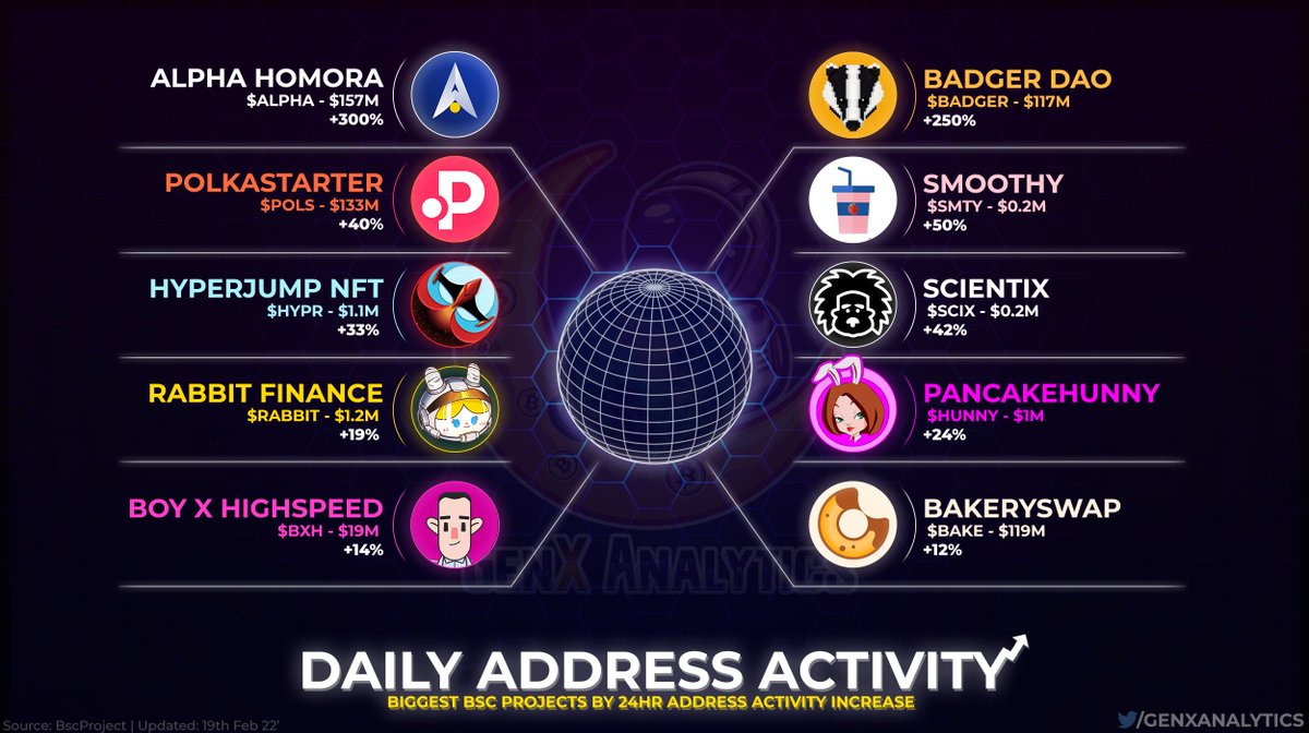 Experiencing a SURGE OF ACTIVITY📈 is this set of Promising Projects within the #BSC ecosystem  🌐🚀

Over the past day address count has increased significantly as they pick up in Popularity ⚡️💫🌟

$ALPHA $BADGER $POLS $SMTY $HYPR $SCIX $RABBIT $HUNNY $BXH $BAKE

#Binance #NFT