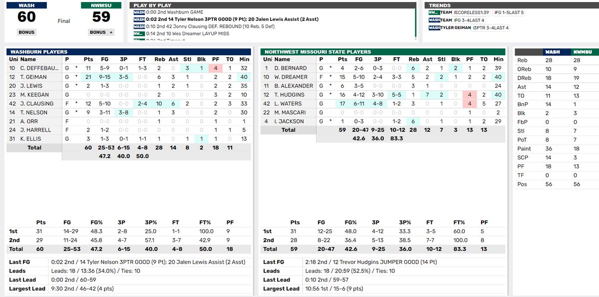 .<a href="/IchabodMBB/">Washburn MBB</a> beats NW 60-59. WU just kept in it all game. Down 9 early, fought back. Down 4 late, came back and hit some big shots and defended it well. Geiman was so good 21 points. Clausing with back to back Double Doubles. 12 points 10 boards, 6 assist.