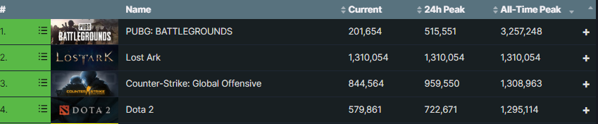 tom_meka's tweet photo. Lost Ark hat gerade Dota 2 und Counterstrike: Global Offensive mit ihrem All-Time-Player Rekord auf Steam geschlagen. GG #LostArk #SteamStats https://t.co/hTTAs0fhfI