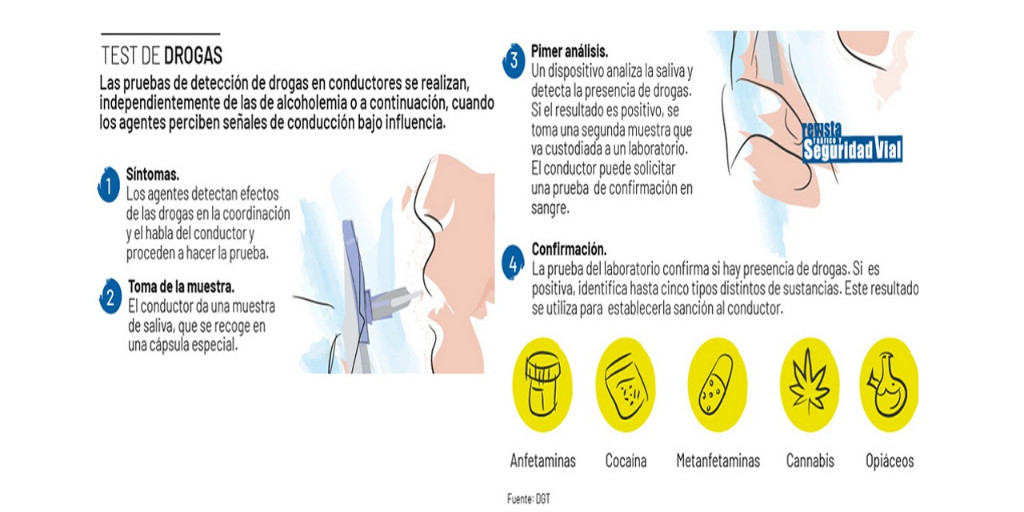 Cualquier conductor, a cualquier hora, en cualquier carretera puede ser requerido para soplar en alcoholímetro o dar una muestra de saliva, o ambas, en control de #alcoholyotrasdrogas .

Conoce cómo se hace el control de #drogas .

👉yrevista.dgt.es/ControlDrogasY…

#SiConducesPonteACero