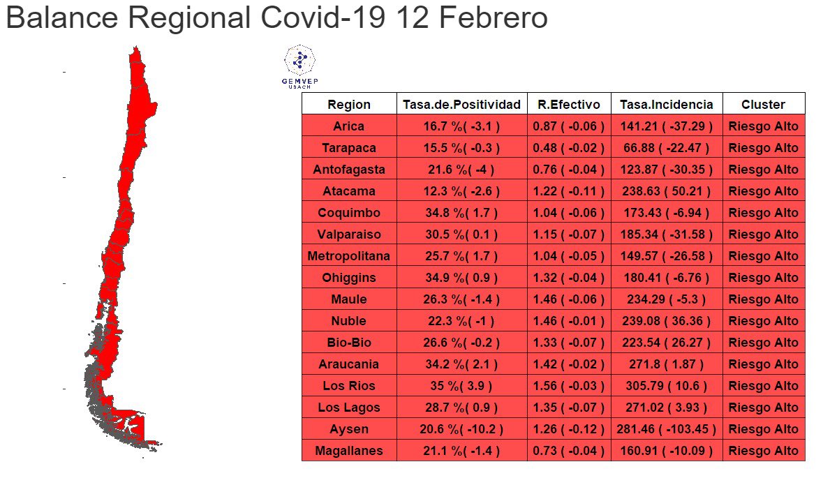 gemvep_usach's tweet photo. Balance Regional #12Febrero de #Covid_19.
Hoy damos #Alerta a todas las regiones de Chile.
La región de #LosRios tiene la mayor positividad (35%), el mayor R efectivo (1.56) y la mayor tasa de incidencia del país con 305.79 casos/100.000hab.
#SigamosCuidandonos 
#valdiviacl https://t.co/3bKGYeVtGP
