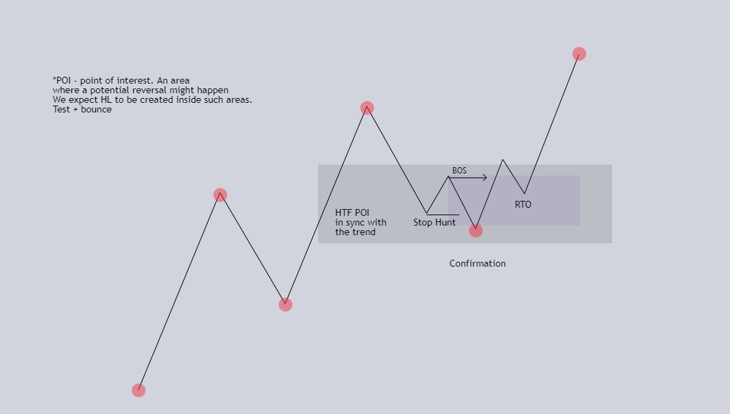 DovaLazarus's tweet photo. Let's keep up.
#2
Trend > POI in sync with the trend > confirmation 
inside > $. 
A simple sequence to follow. https://t.co/pSEgcjcWlQ