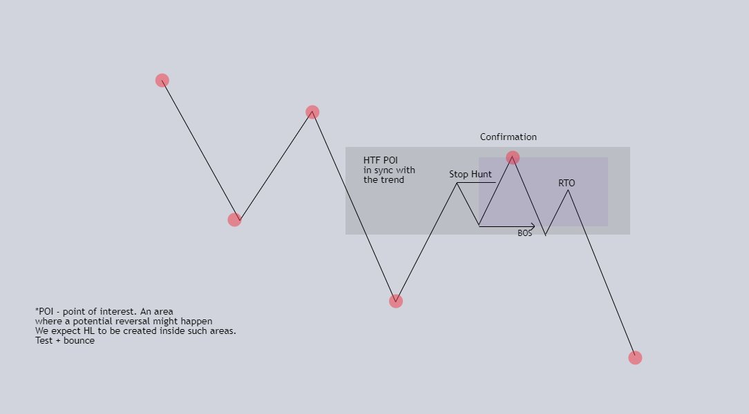 Let's keep up.
#2
Trend > POI in sync with the trend > confirmation 
inside > $. 
A simple sequence to follow.