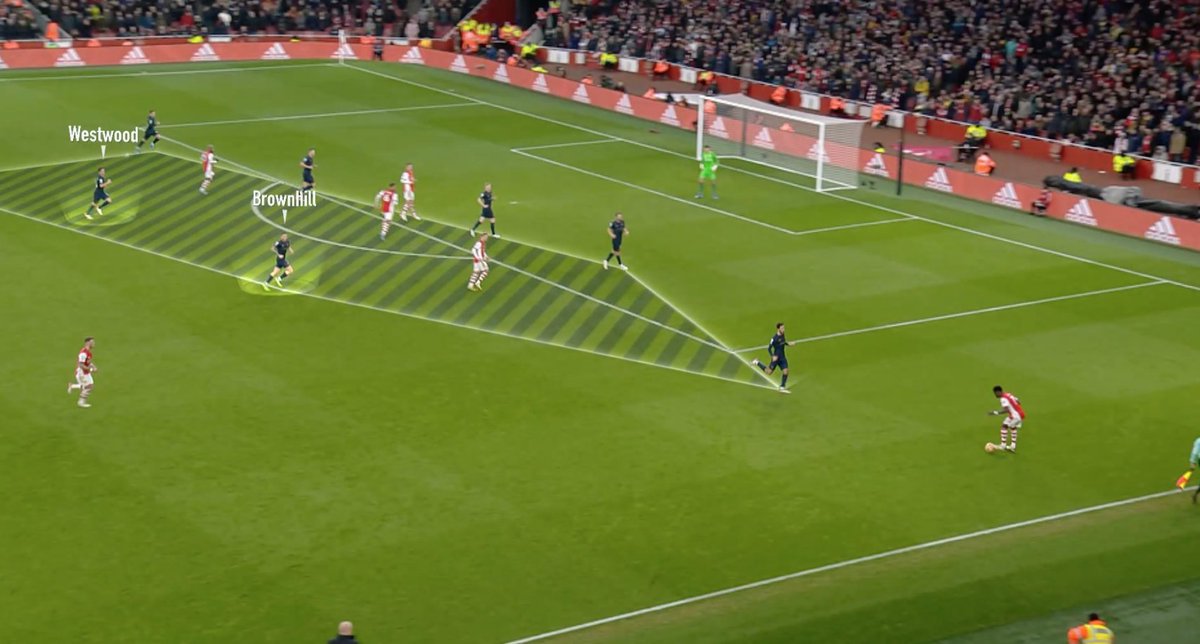 Good illustration by BBC MOTD on how Burnley central midfield duo of Josh Brownhill and Ashley Westwood prevented central passes into the forwards and forced play wide all game during a recent 0-0 draw at Arsenal #EPL #ArsBur #Burnley