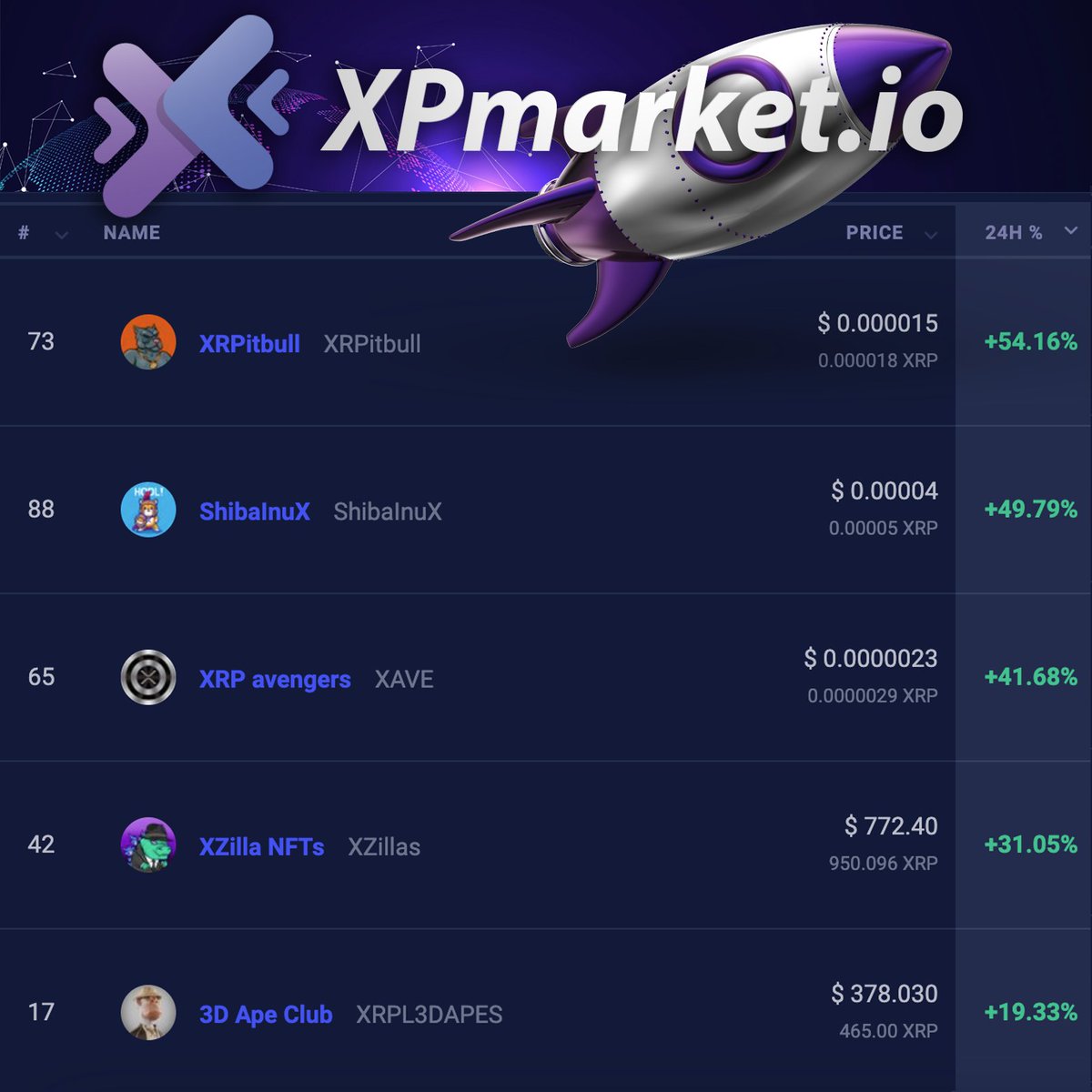 xpmarket's tweet photo. Today's #XRPL Top Gainers:

1. @realXRPitbull +54%
2. @ShibaInuX_ +49%
3. @xrpAve +41%
4. @XZillasXRPL +31%
5. @XRPL3DAPES +19%

#XRParmy show your love:
💥 LIKE &amp; RETWEET https://t.co/wgEDrRI3mC