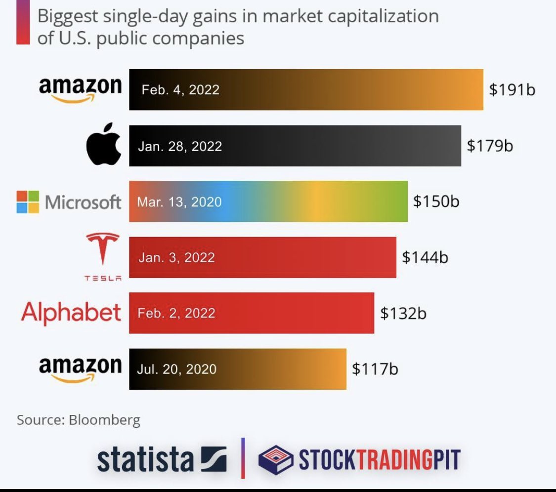The biggest single day market cap gains in US stock market history 1 Amazon  $AMZN 2 Apple $AAPL 3 Microsoft $MSFT 4 Tesla $TSLA 5 Google $GOOGL