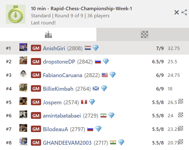 Anish Giri on X: Good start to the Rapid Chess Championship! First place  in the qualifying stage with 7 out of 9. The two points missing are  obviously from 4 draws. Haha. @