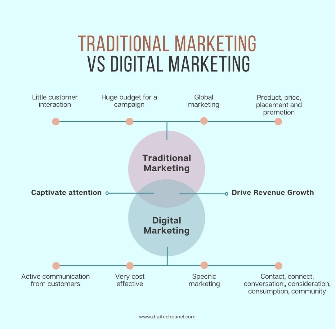 AnsarAliAnwar's tweet image. Difference between digital marketing and traditional marketing ☺️