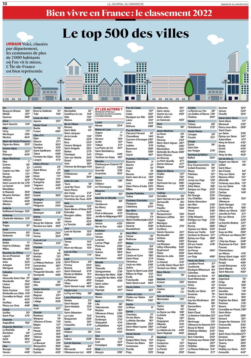 JuliaTrdn's tweet photo. Classement officiel du top 500 des villes  où il fait bon vivre en France 🇫🇷
À la suite du confinement, beaucoup de Français se sont expatriés en zone rurale, plus verte, moins fréquentée, mais de plus en plus développée. Et vous ? 🤔
#Urbanisme https://t.co/ONKulv69i9