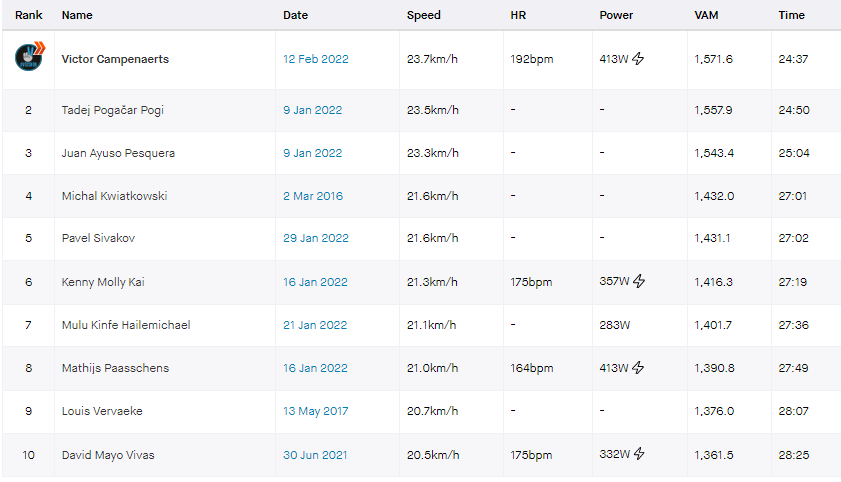 💥Tadej Pogacar's 'MONSTROUS record time at Coll de Rates' (<a href="/cyclingweekly/">Cycling Weekly</a>😬) has been broken by Victor Campenaerts in training today (24'37min @ 5,99w/kg via Strava) - get ready for a belgian Tour de France winner.