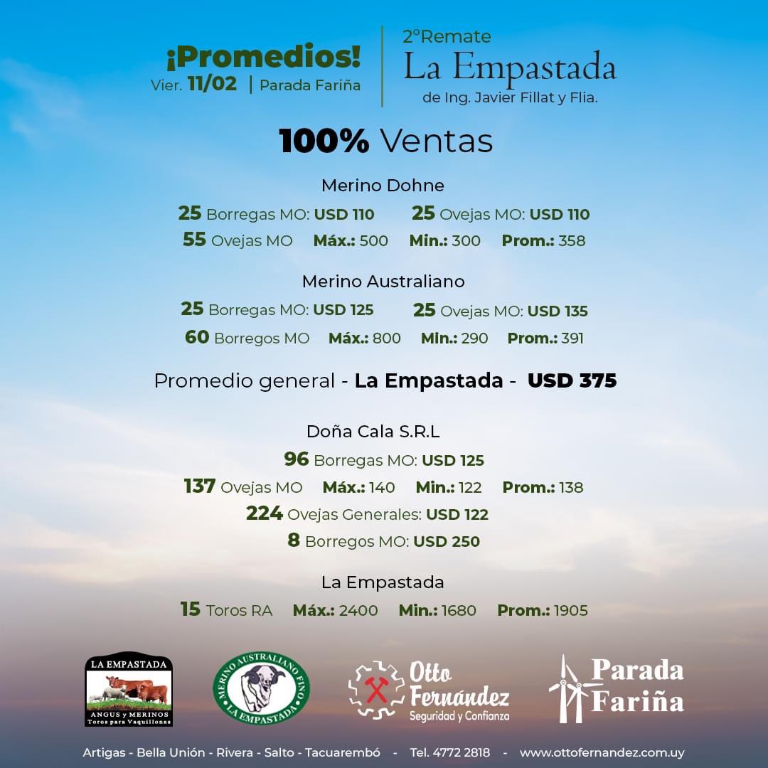 escritorioottof's tweet photo. Uno más de la zafra en Parada Fariña con 100% ventas. Muchas gracias  la familia de "La Empastada" y Doña Cala S.R.L por confiar en nuestros servicios!!!

𝐎𝐭𝐭𝐨 𝐅𝐞𝐫𝐧𝐚́𝐧𝐝𝐞𝐳 - "𝑆𝑒𝑔𝑢𝑟𝑖𝑑𝑎𝑑 𝑦 𝐶𝑜𝑛𝑓𝑖𝑎𝑛𝑧𝑎" - https://t.co/pPOugCAkjB