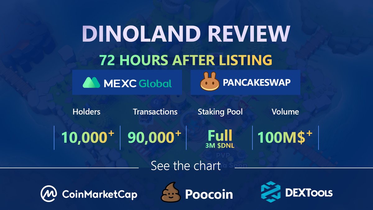 🌟DINOLAND 72 HOURS AFTER LISTING🌟 
 
🤩 The numbers are still changing in such a positive way:
 
- The number of holders: 10K+ 
- The number of transactions: 90K+ 
- Volume 72h: 100M$+
- Staking pool: Full quickly
- Top weekly start on MEXC
- Top trending  on Dextools