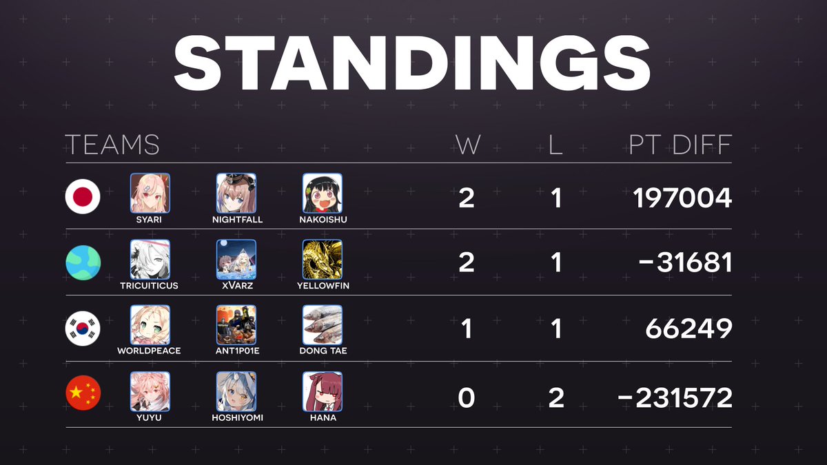 Congratulations to Yellowfin for winning the fifth match of Girls Frontline Esports Season 3! Here are the current standings before the final match of group stage.