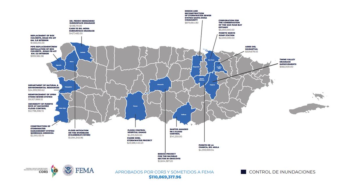 Cor3pr's tweet photo. 💧Mitigación de Riesgos I FEMA tiene ante su consideración bajo el Programa de Subvención para la Mitigación de Riesgos, 19 proyectos de control de inundaciones estimados en $110 millones. Mientra, ya  aprobó 7 propuestas con un valor de $5 millones para mitigar esta situación. https://t.co/QHFms1w9Tz