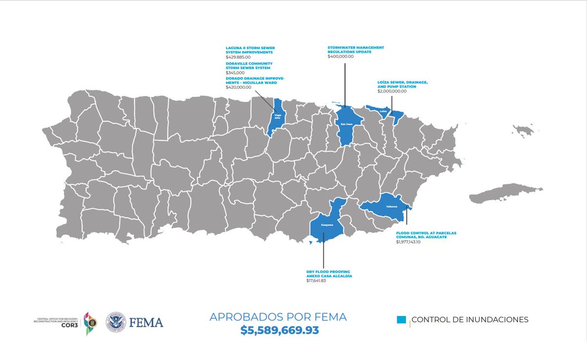 Cor3pr's tweet photo. 💧Mitigación de Riesgos I FEMA tiene ante su consideración bajo el Programa de Subvención para la Mitigación de Riesgos, 19 proyectos de control de inundaciones estimados en $110 millones. Mientra, ya  aprobó 7 propuestas con un valor de $5 millones para mitigar esta situación. https://t.co/QHFms1w9Tz