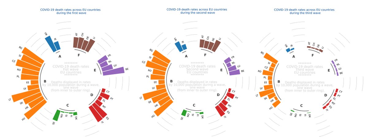 #COVID-19 #death rates across #EU #countries during the three first waves. What are the lessons that need to be learned?