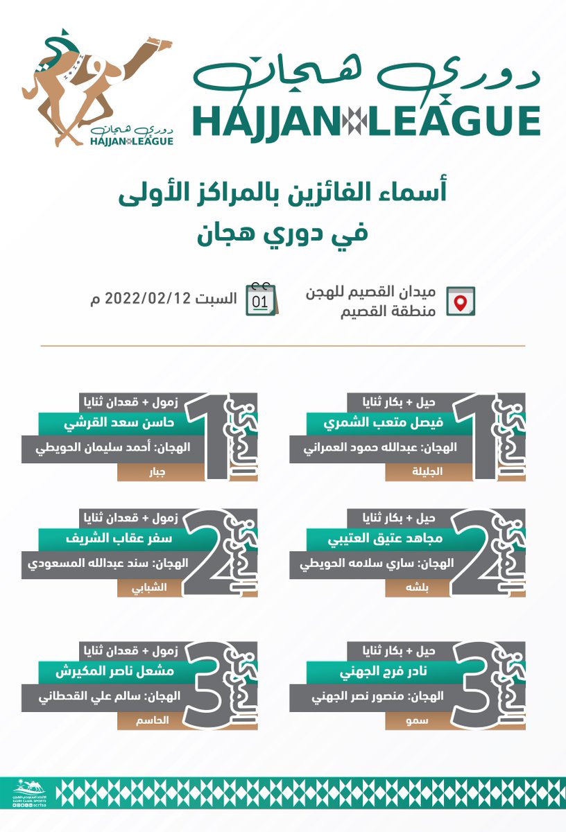 أسماء الفائزين بالمراكز الأولى في منافسات #دوري_هجان 2022 ..

🗓 الأسبوع الثالث 12 فبراير
📍 ميدان القصيم للهجن بمنطقة القصيم