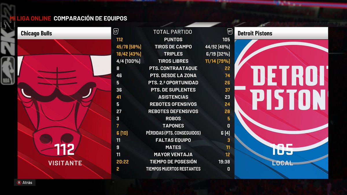 gm_chicago's tweet photo. En el game 4 los bulls hemos certificado el pase a la siguiente ronda en un partido ajustado! Esperamos seguir con la misma racha en la liga @theprocesscpn en estos playoffs de la 2a temporada!
https://t.co/0NTqx04F0f
@LigaPhoenix2k 
@comunidadxbox 
@3DXboxPA 
@XAdictos https://t.co/za5vtZxyDe