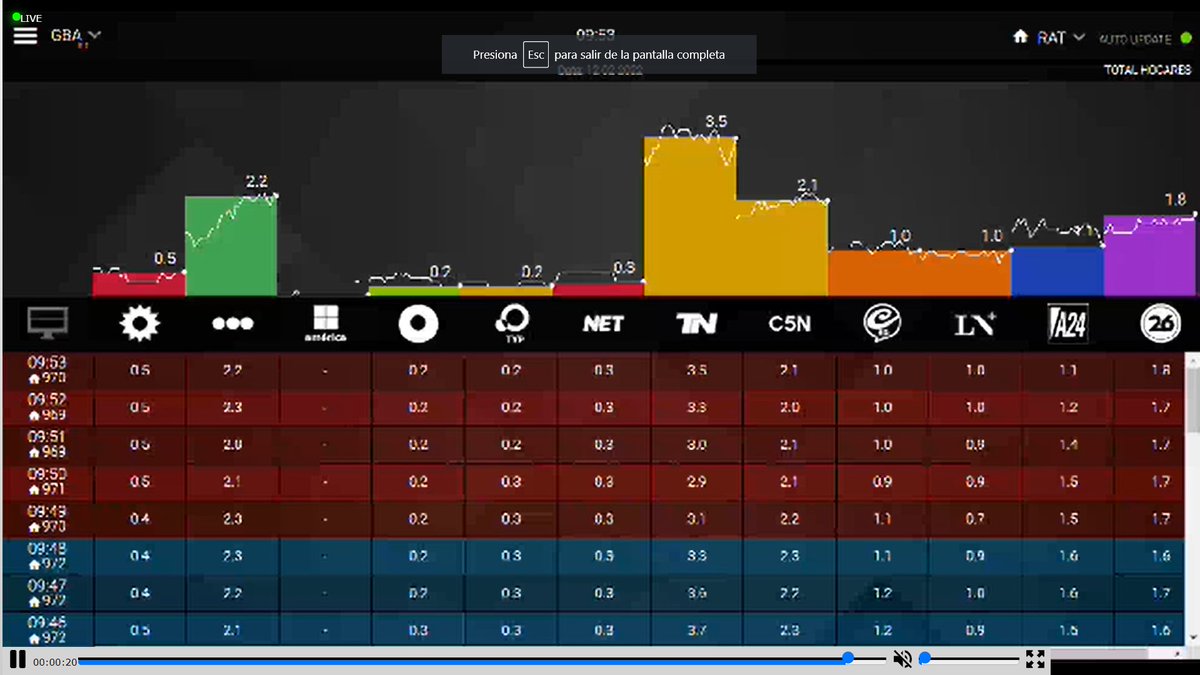 Gracias por acompañarnos en esta mañana fresquitaaaa! #estefinde con <a href="/nuriagrouco/">Nuria Gonzalez Rouco</a> bancando a <a href="/paulagarcia3/">Paula García</a> <a href="/diegoruscitti/">Diego Ruscitti</a> <a href="/ignacio_vaz/">Ignacio Vaz</a> <a href="/cuchiprat/">Carlos Iogna Prat</a> <a href="/charlielopezok/">Charlie Lopez</a> <a href="/eldeberna/">Bernabé</a> <a href="/eugediazcornejo/">Euge Díaz Cornejo</a>