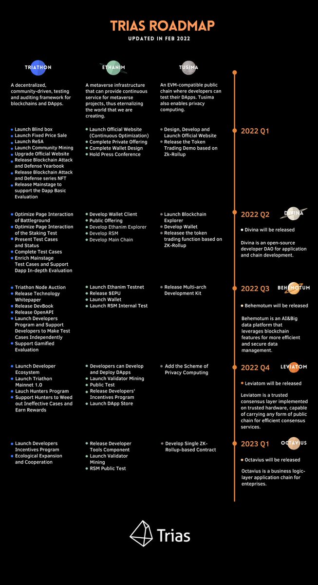 triaslab's tweet photo. 📢 $Trias roadmap updates: 

Highlights of Trias Universe:
🔸The additional features to be developed on @TriathonLab , @ethanim_network and #Tusima
🔸#Divina, #Behemotum, #Leviatom, and #Octavius launch time

🚀WAGMI🔥
#metaverse #crypto #web3 https://t.co/Mmmbcs4usS