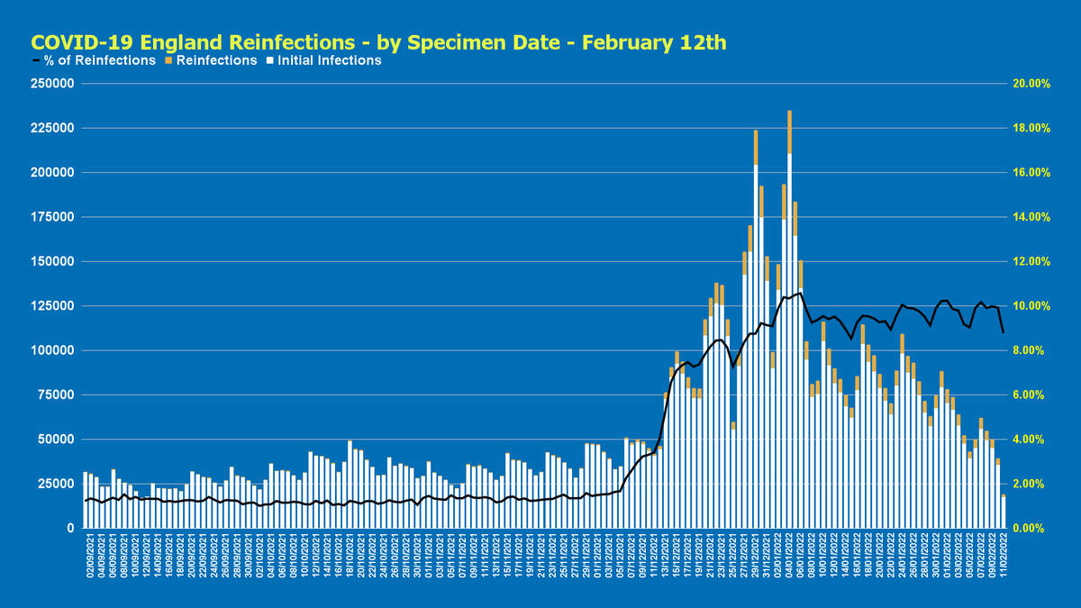 #DailyCovidUpdate | English Reinfections [12th February 2022] [Graph Period: Sept 2021 - Present] 3,600 reinfections were added today, for a total of 648,684 reinfections.