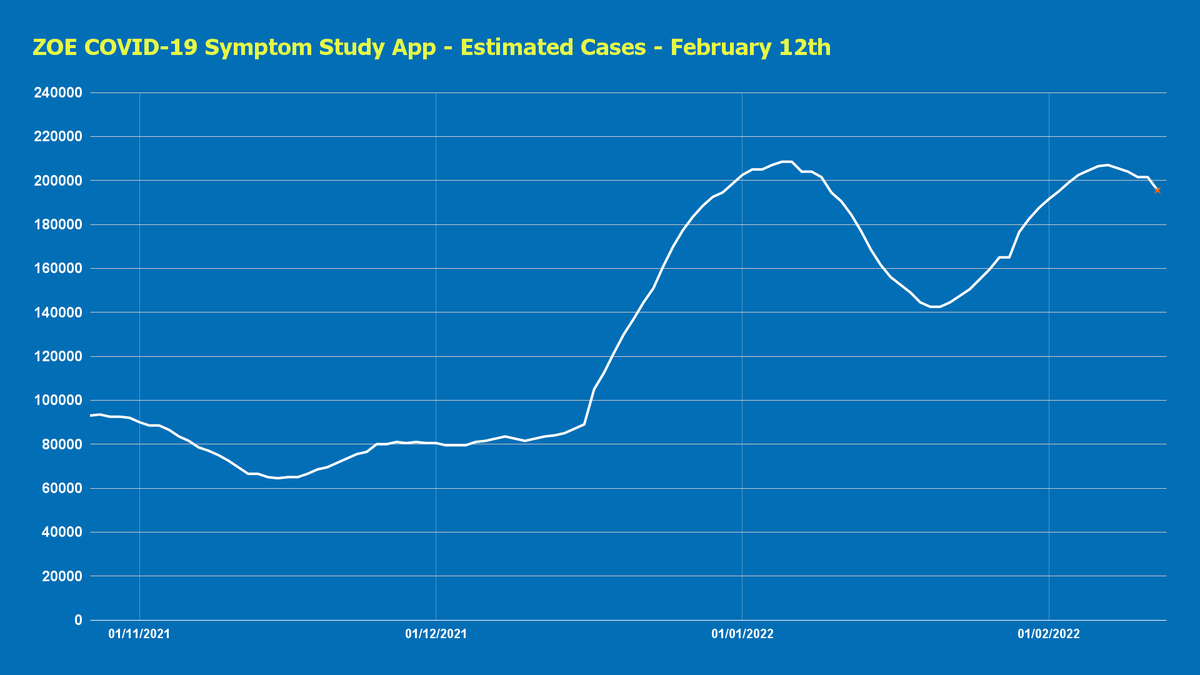 #DailyCovidUpdate | <a href="/Join_ZOE/">join_zoe</a> Symptom Study [12 Feb 2022]

The ZOE COVID-19 Symptom Study App continues to fall.

The current estimate is ~195,500 daily cases in the UK.