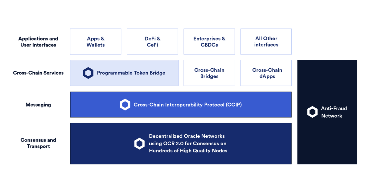 chainlink's tweet photo. In today's #Web3 ecosystem, developers have limited tools to enable communication between contracts on different chains.

#CCIP is being built to overcome this hurdle and enable a cohesive cross-chain ecosystem.

Learn more about CCIP:
https://t.co/5eJqyAA4aX https://t.co/2dZzwdKnZu