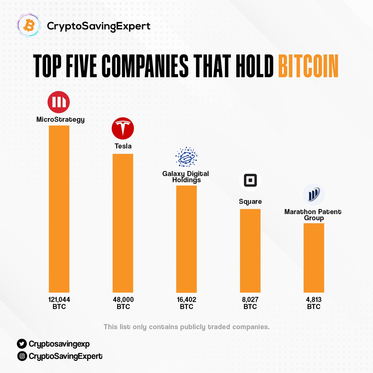CryptoSavingExp's tweet photo. Michael Saylor's #microstrategy is paving the way for bitcoin holdings!

It will be interesting to see which other companies adopt 'The Bitcoin Standard' in years to come. 🪙

@saylor #CryptoSavingExpert https://t.co/6XZya62Eu6