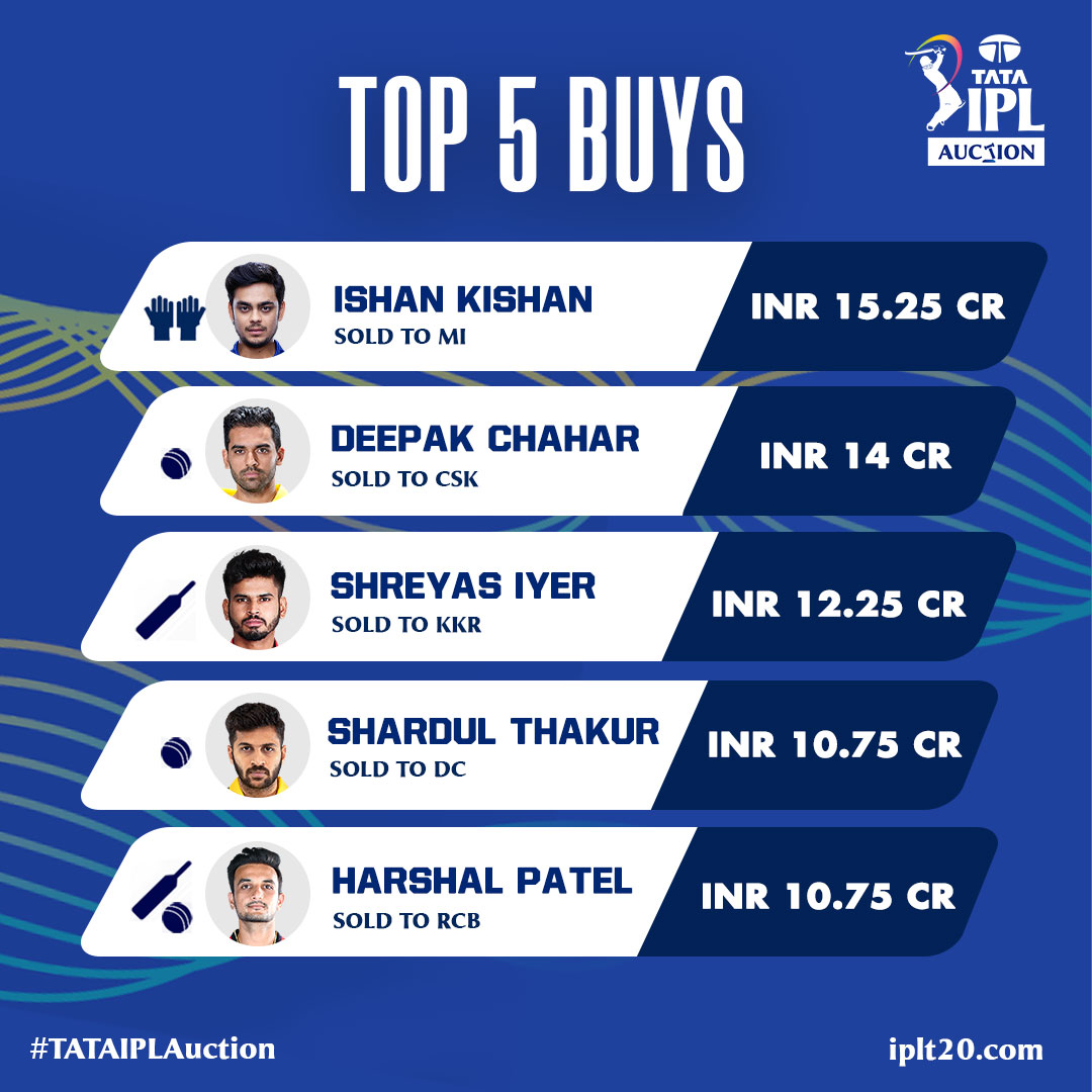 IndianPremierLeague (@ipl) on Twitter photo End of Day 1⃣ at the #TATAIPLAuction saw players going for some huge amounts 💵💰
Day 2⃣ promises to be yet another exciting one 😎🙂
Join us tomorrow for an action packed day 💪
<a href="/TataCompanies/">Tata Group</a> End of Day 1⃣ at the #TATAIPLAuction saw players going for some huge amounts 💵💰
Day 2⃣ promises to be yet another exciting one 😎🙂
Join us tomorrow for an action packed day 💪
<a href="/TataCompanies/">Tata Group</a>
