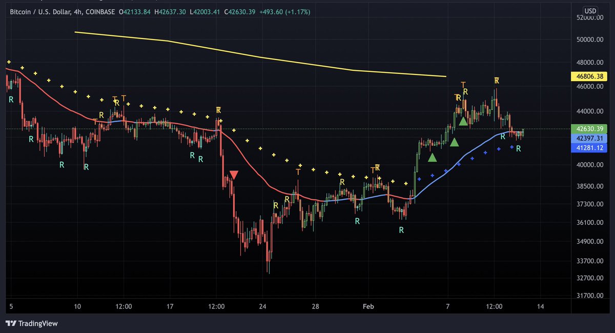 BritBitcoin's tweet photo. Bulls are battling to hold support above last weekend’s squeeze &amp; the 18 day EMA. If we can hold this area then we’ve got a chance of further moves up #Bitcoin https://t.co/jrPZ1lX3Fh