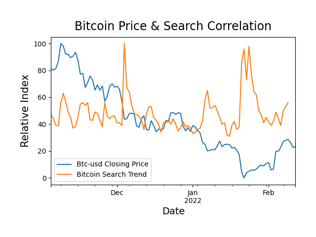 SapienSignals's tweet photo. Correlation of price and search volume of Bitcoin. Check out more automated data at https://t.co/3sFW0OTchk #Bitcoin #automation #datascience #python #ArtificialIntelligence #SapiensSignalsfintech #crypto https://t.co/LxEIt9UcDb