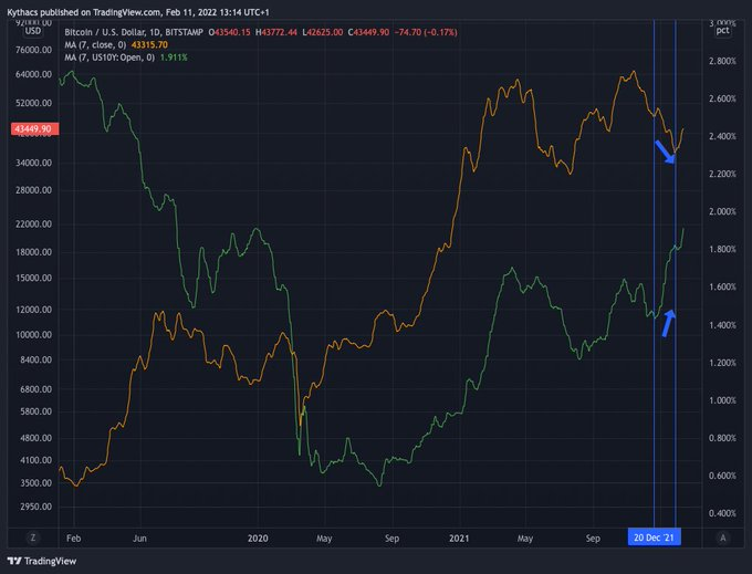 's price has been following the 10-year US Treasury yield since 2020. Since Dec. 20 and throughout most of January, the 7-day moving average of both has been diverging. It looks like $BTC might be finally catching up with rising yields.