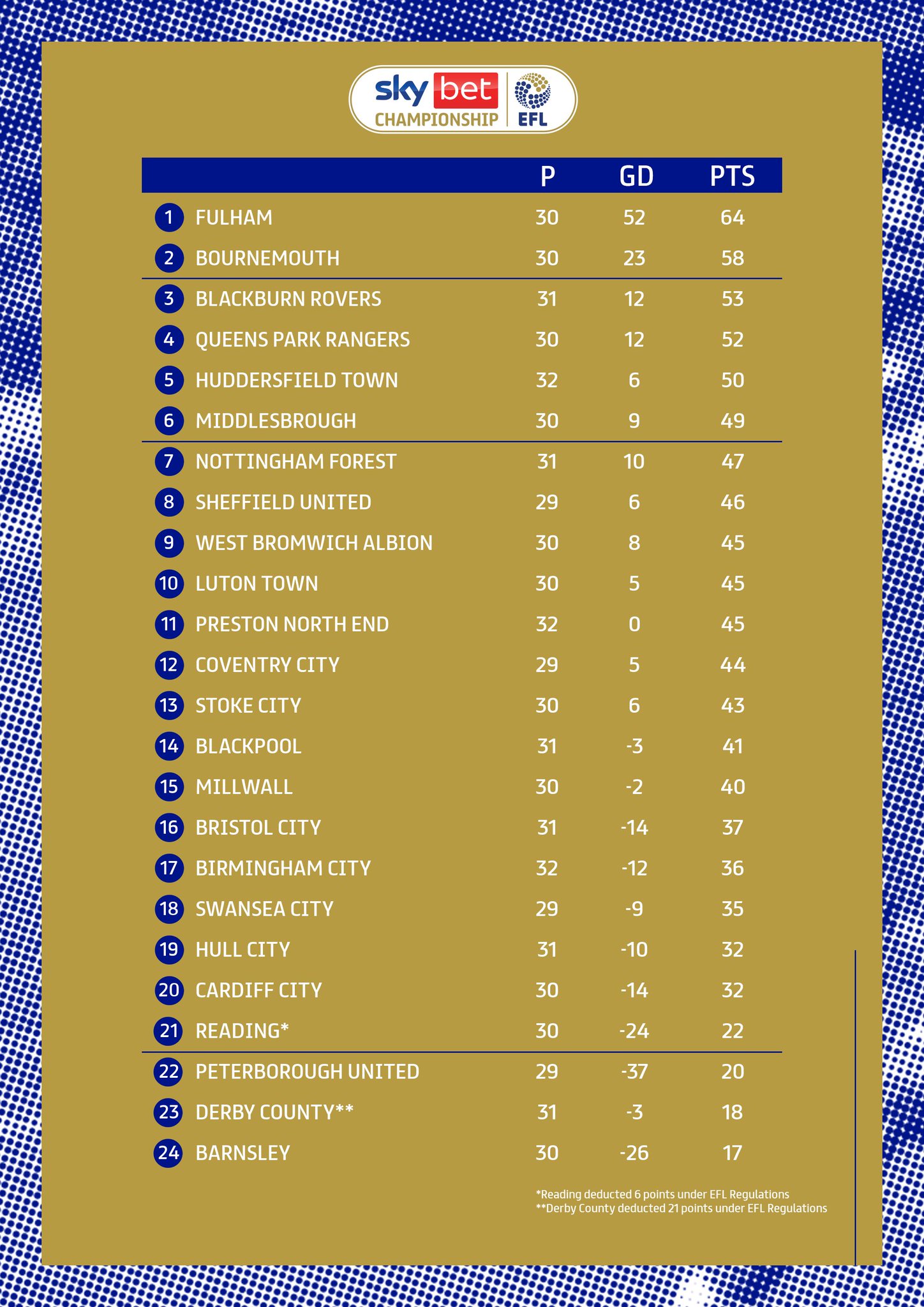 EFL Championship Table With 1 Matchday To Go (Nottingham Forest and  Bournemouth play each other on Tuesday in the decisive game of the season).