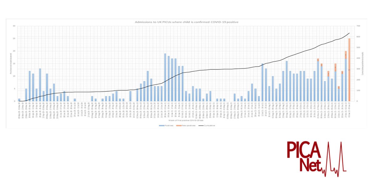 @MartinThornber <a href="/UKHSA/">UK Health Security Agency</a> Great Ormond Street is tertiary referral care. They won't be in GOSH for the fun of it.

And why didn't you screenshot the first PICANET chart?

That looks like an increase in daily PICU admissions.