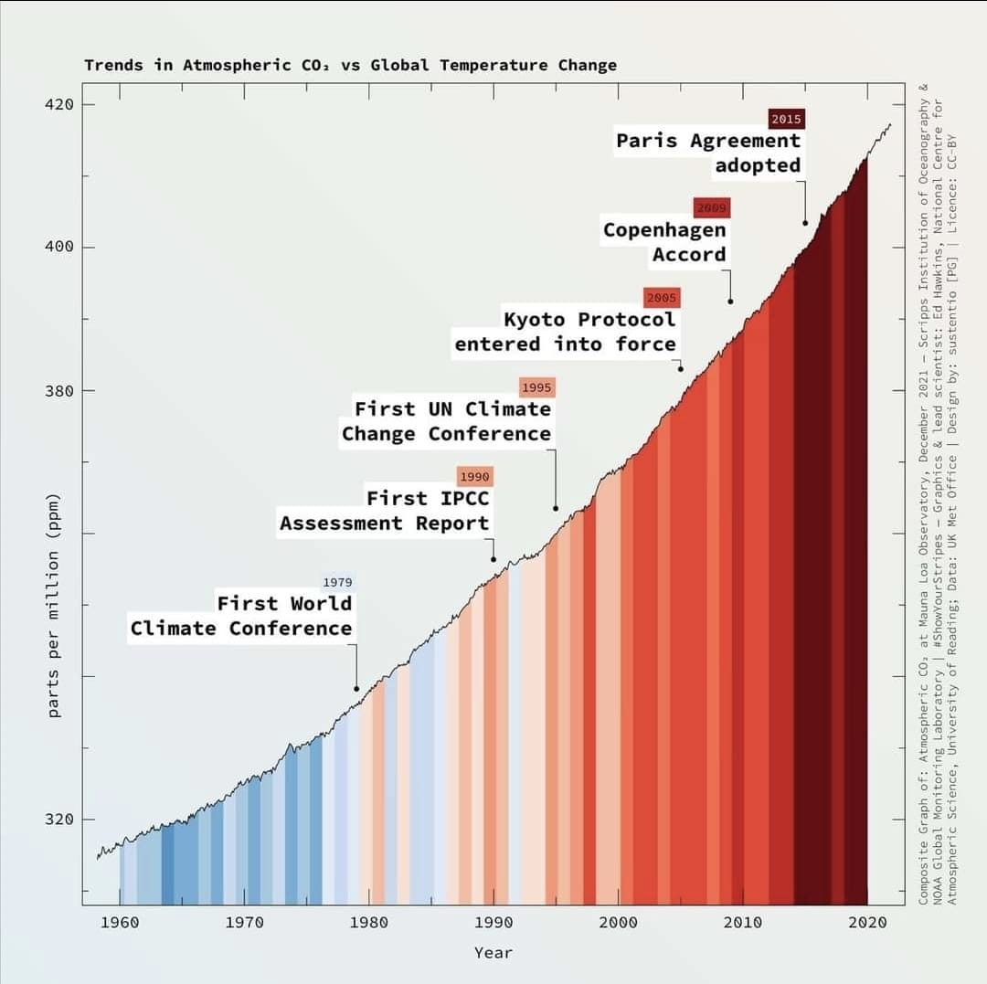 Gráfico que demuestra la inutilidad de las cumbres climáticas, porque la ciudadanía sigue votando a gobiernos ineficientes. Fuente: Observatorio de la Sostenibilidad.