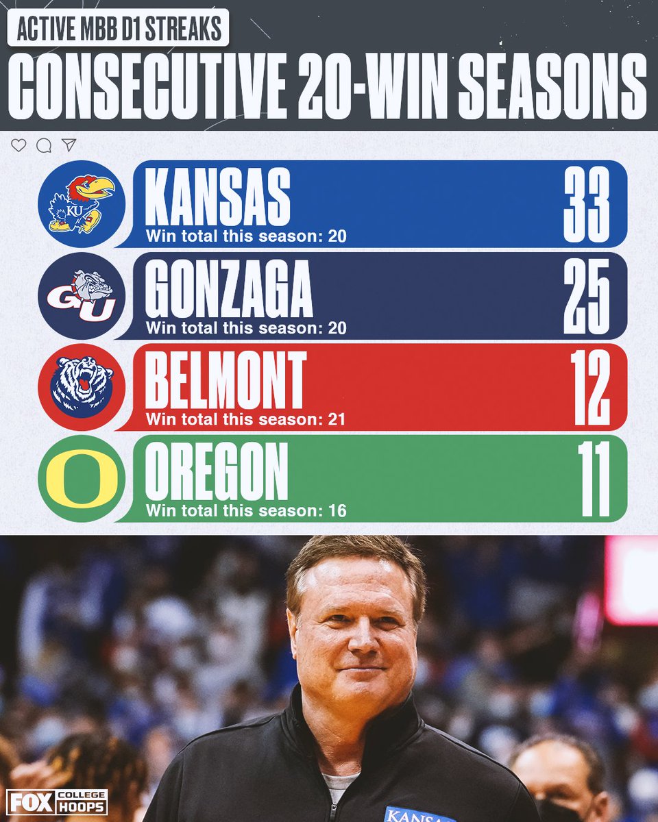 Streak extended ✅

<a href="/KUHoops/">Kansas Men’s Basketball</a> has now won 20+ games in 33 consecutive seasons 🔥