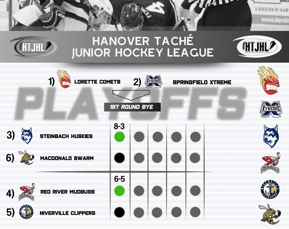 HTJHL_Official's tweet photo. Both Series are in action tonight.

Steinbach leads their Series 1-0

Red River leads their Series 1-0

https://t.co/HiamgfvYhW https://t.co/F2fz5ChO6M