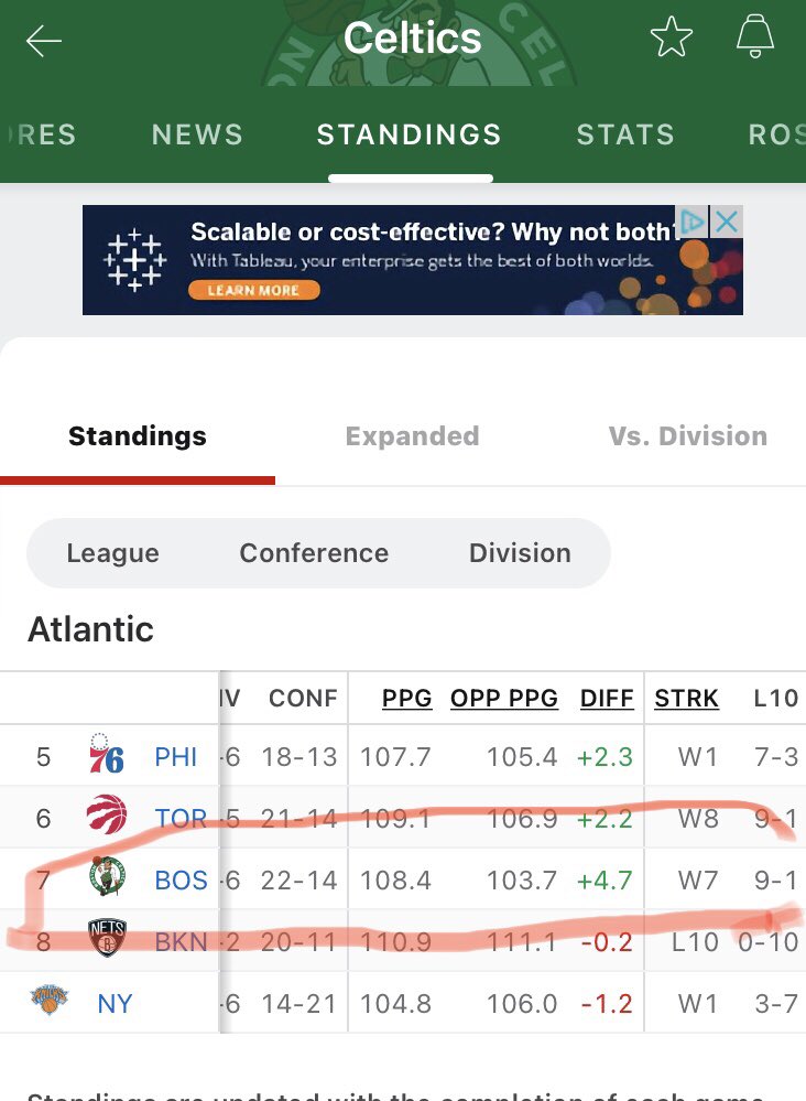 beersforbilly's tweet photo. Just sharing the #Facts since my arrival in @BostonDotCom the @celtics are 9-1 and have a #7GameWinningStreak and it’s been #Sunny and over 50 degrees the past few days…And today is Sunny and pushing #SixtyDegrees today 😄🌞🏀 #Cherrs 🍻 #BeersForBilly https://t.co/RoHWPE0rde