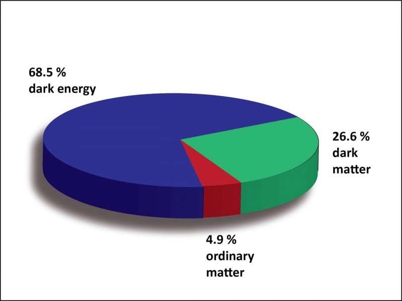 DobkinJulio's tweet photo. El Universo:
68.5% energia obscur
26.6% materia obscur
4.9% materia normal

Ser normal non es normal

#Interlingua #Cosmologia https://t.co/jXGCfX56NL