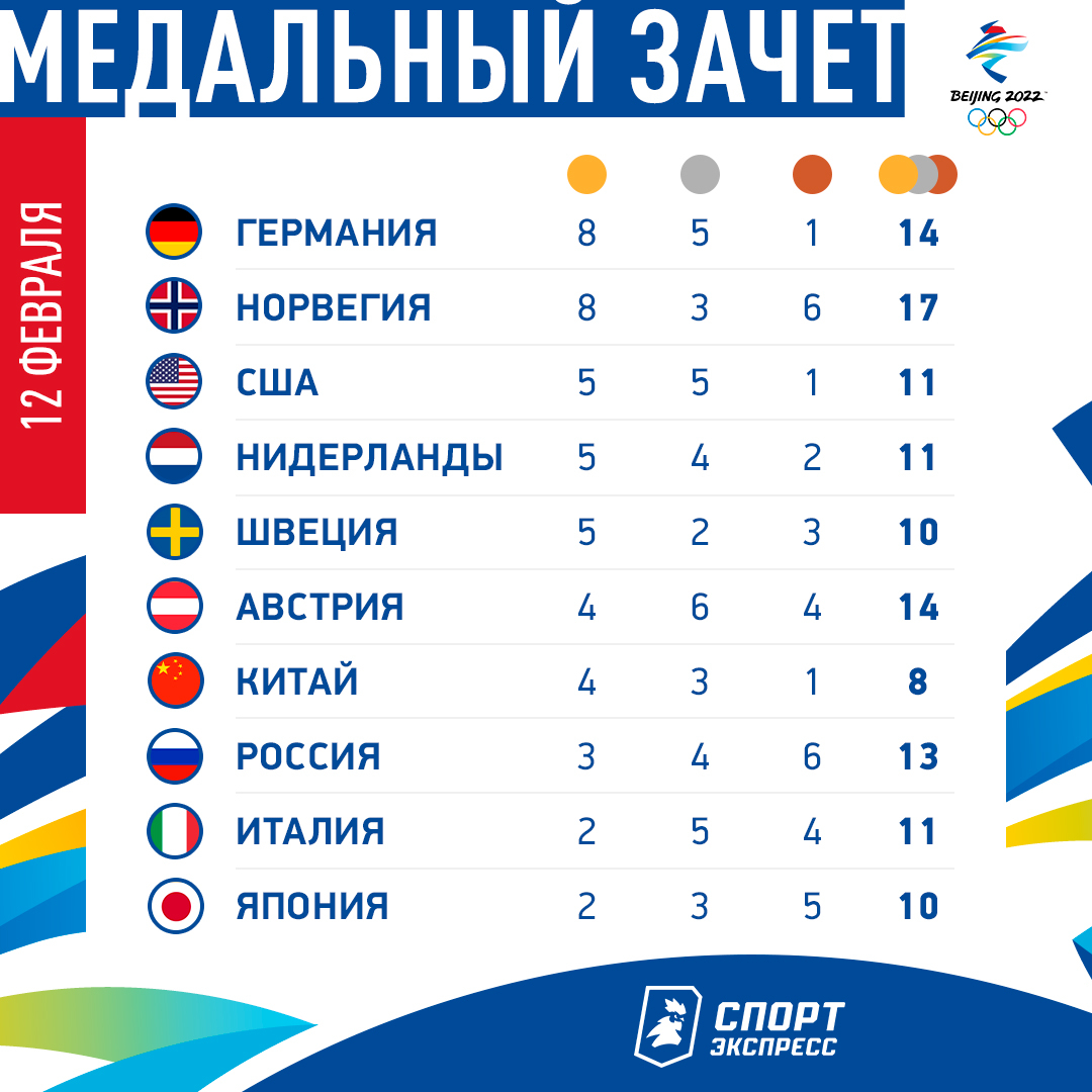 Количество медалей олимпиады. Медальный зачет олимпиады 2022. Медальный зачёт Исламиады. Таблица медального зачета Олимпийских игр 2022 года на 9 февраля.