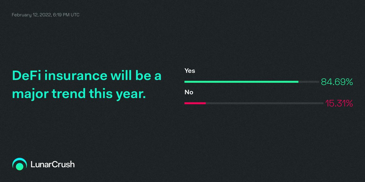 DeFi insurance will be a major trend this year. #LunarOpinions

84.69% Yes 👍
15.31% No 👎

Data represents opinions given on LunarCrush over the last 24 hours.

lnr.app/s/VJ6Mex