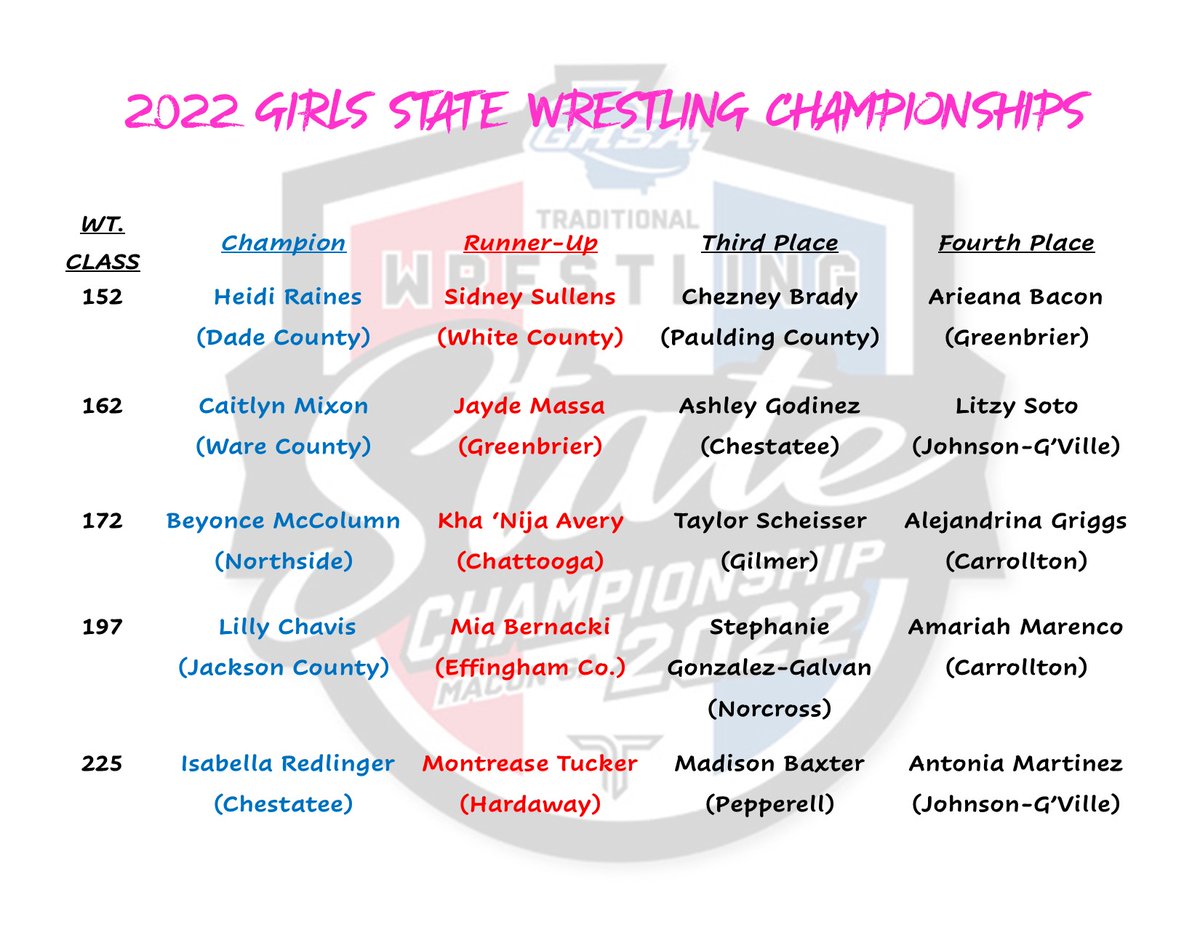 2022 Traditional State Wrestling | Finals
Girls State 🤼‍♀️Champions 🏆
<a href="/GoArmyGeorgia/">GoArmy Georgia</a> ........... <a href="/TakedownShop/">Takedown</a> 
<a href="/NFHSNetwork/">NFHS Network</a> ............. <a href="/trackwrestling/">Trackwrestling</a> 
<a href="/AtlantaTakedown/">Atlanta Takedown Association</a> ......... <a href="/GoFanHS/">GoFan</a>