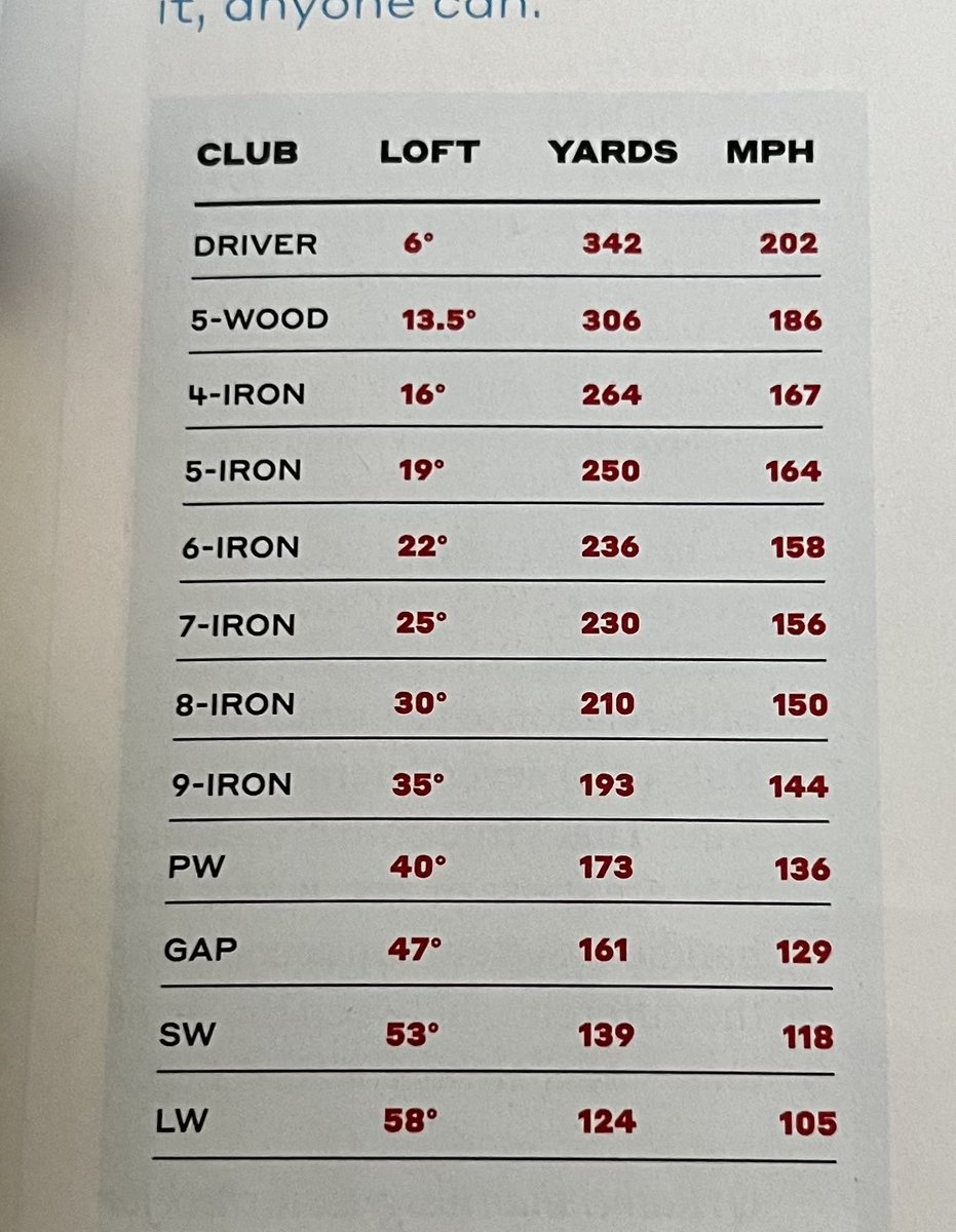 McLeanGolf's tweet photo. Bryson DeChambeau stock numbers for all clubs. Of course he can hit each club further. I was impressed with the 250 yard stock 5 iron!! Caddy Shack numbers, if you watched that movie. https://t.co/rEW8U8jI1c