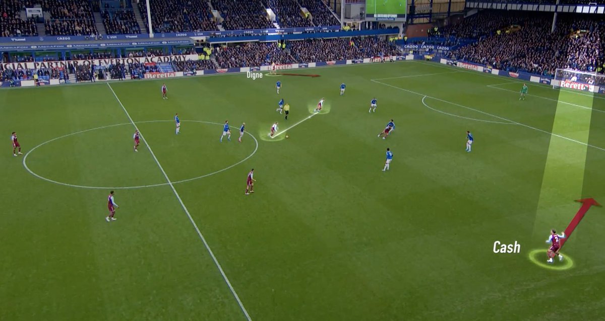 Illustration by BBC MOTD on how Aston Villa wing duo Emiliano Buendia and Philippe Coutinho play central in support of striker Ollie Watkins, while the fullback pairing of Matty Cash and Lucas Digne offer width going forward #EPL #eveast