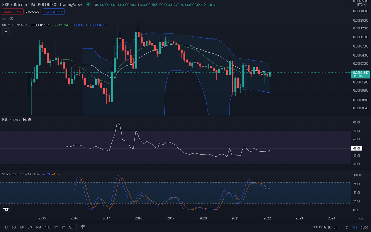 Oreh2911's tweet photo. XRP/BTC monthly looks crazy bullish.  Notice what happens when the 13 Moving Average (green line) crosses the 21 MA (white line) last time.  Still supported by the dragonfly doji candle on may 2021. https://t.co/a89AKDkR8u