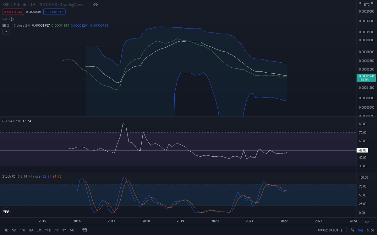 Oreh2911's tweet photo. XRP/BTC monthly looks crazy bullish.  Notice what happens when the 13 Moving Average (green line) crosses the 21 MA (white line) last time.  Still supported by the dragonfly doji candle on may 2021. https://t.co/a89AKDkR8u