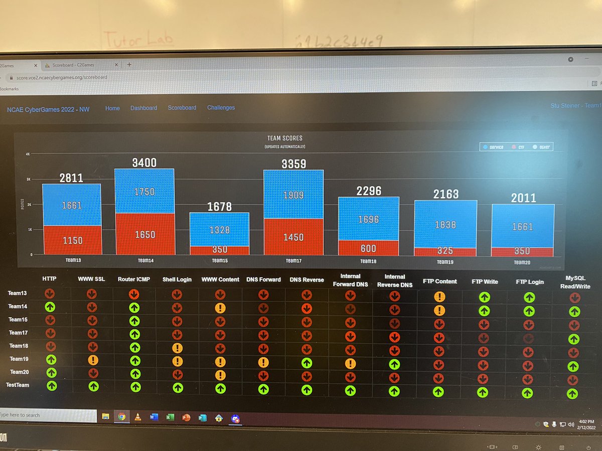 EWUCyber's tweet photo. EWU WON!!!!! NCAEcybergames. Our first time competing. We beat 6 other northwest regional teams. Huge shout out to university of Denver. It was so close. We are team 14 #goeags #ncaecybergames https://t.co/XRoHoqyBVc