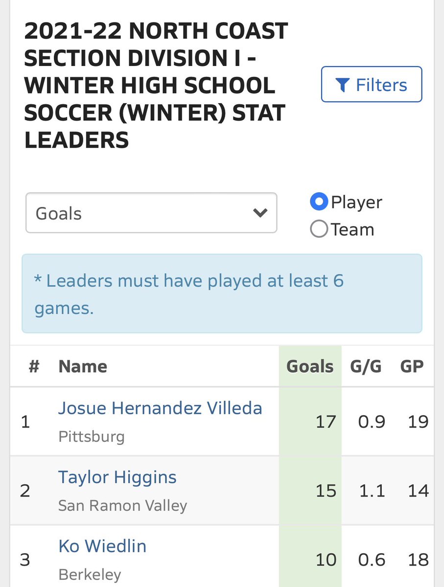 PittHighSoccer's tweet photo. congratulations Josué Hernández for the most goals and Guillermo Hernández for the most assists https://t.co/8z3kfbz8sr