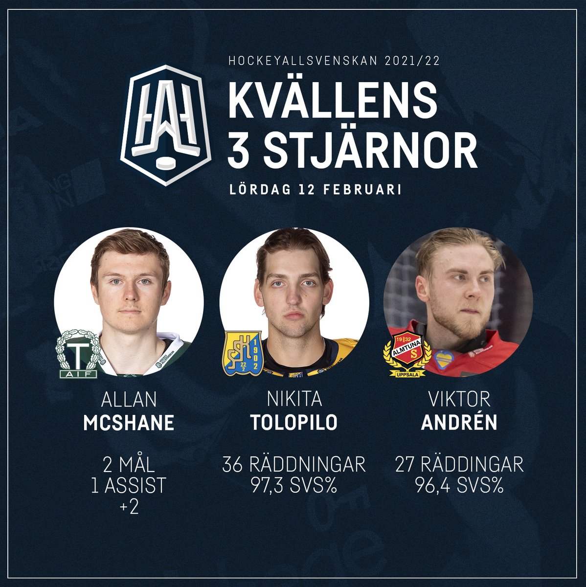 ⭐️⭐️⭐️
Dagens 3 stjärnor!
Vem tycker du var bäst i dag? 
#twittpuck #hockeyallsvenskan #sverigesmestunderhållandeliga