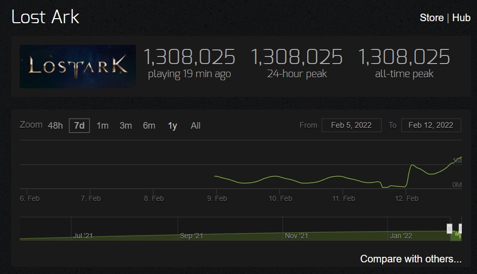 el_yuste_'s tweet photo. Lost Ark acaba de superar el 1,3 millones de usuarios simultáneos y ya es el segundo juego con más pico de jugadores en la historia Steam, superando a CS:GO.

Lost Ark es conocido por ser un MMO diferente y un buen simulador de hacer cola. https://t.co/YAzI2gfcAC